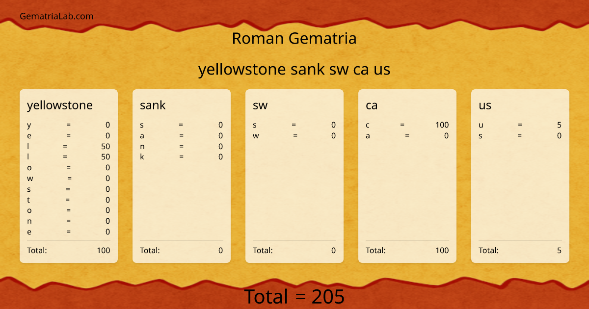 yellowstone sank sw ca us in roman Gematria